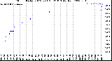 Milwaukee Weather Storm<br>Started 2022-02-16 20:32:13<br>Total Rain