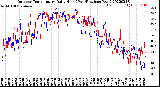 Milwaukee Weather Outdoor Temperature<br>Daily High<br>(Past/Previous Year)