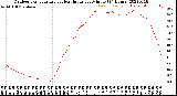 Milwaukee Weather Outdoor Temperature<br>vs Heat Index<br>per Minute<br>(24 Hours)