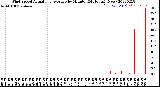 Milwaukee Weather Wind Speed<br>Actual and Average<br>by Minute<br>(24 Hours) (New)