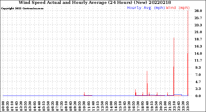 Milwaukee Weather Wind Speed<br>Actual and Hourly<br>Average<br>(24 Hours) (New)