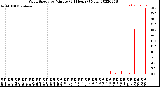 Milwaukee Weather Wind Speed<br>by Minute<br>(24 Hours) (New)