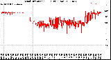 Milwaukee Weather Wind Direction<br>(24 Hours) (Raw)