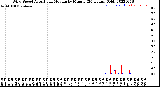 Milwaukee Weather Wind Speed<br>Actual and Median<br>by Minute<br>(24 Hours) (Old)