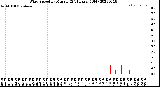 Milwaukee Weather Wind Speed<br>by Minute<br>(24 Hours) (Old)