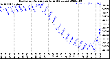 Milwaukee Weather Barometric Pressure<br>per Hour<br>(24 Hours)