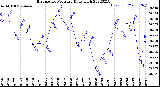 Milwaukee Weather Barometric Pressure<br>Daily High