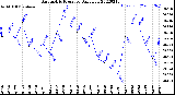 Milwaukee Weather Barometric Pressure<br>Daily Low