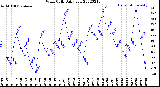 Milwaukee Weather Wind Chill<br>Daily Low