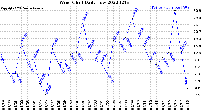 Milwaukee Weather Wind Chill<br>Daily Low