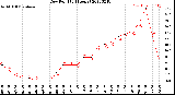 Milwaukee Weather Dew Point<br>(24 Hours)