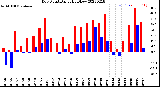 Milwaukee Weather Dew Point<br>Daily High/Low