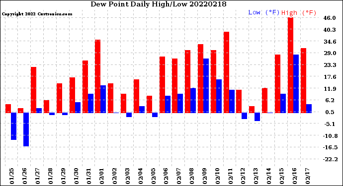 Milwaukee Weather Dew Point<br>Daily High/Low