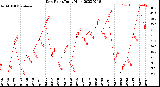 Milwaukee Weather Dew Point<br>Daily High