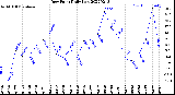 Milwaukee Weather Dew Point<br>Daily Low