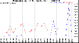 Milwaukee Weather Evapotranspiration<br>vs Rain per Day<br>(Inches)