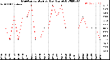 Milwaukee Weather Evapotranspiration<br>per Day (Ozs sq/ft)