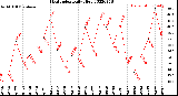 Milwaukee Weather Heat Index<br>Daily High