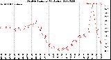 Milwaukee Weather Outdoor Humidity<br>(24 Hours)