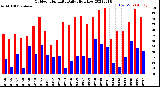 Milwaukee Weather Outdoor Humidity<br>Daily High/Low