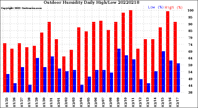 Milwaukee Weather Outdoor Humidity<br>Daily High/Low