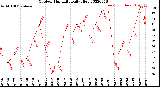 Milwaukee Weather Outdoor Humidity<br>Daily High