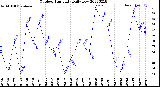 Milwaukee Weather Outdoor Humidity<br>Daily Low