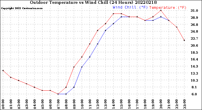 Milwaukee Weather Outdoor Temperature<br>vs Wind Chill<br>(24 Hours)