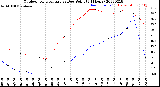 Milwaukee Weather Outdoor Temperature<br>vs Dew Point<br>(24 Hours)