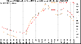 Milwaukee Weather Outdoor Temperature<br>vs THSW Index<br>per Hour<br>(24 Hours)