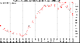 Milwaukee Weather Outdoor Temperature<br>per Hour<br>(24 Hours)