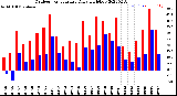 Milwaukee Weather Outdoor Temperature<br>Daily High/Low