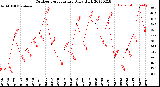 Milwaukee Weather Outdoor Temperature<br>Daily High