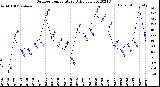 Milwaukee Weather Outdoor Temperature<br>Daily Low