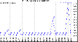 Milwaukee Weather Rain<br>By Day<br>(Inches)