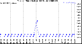 Milwaukee Weather Rain<br>per Hour<br>(Inches)<br>(24 Hours)