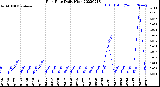 Milwaukee Weather Rain Rate<br>Daily High