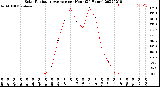 Milwaukee Weather Solar Radiation Average<br>per Hour<br>(24 Hours)