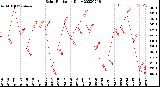 Milwaukee Weather Solar Radiation<br>Daily