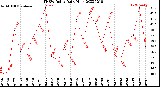 Milwaukee Weather THSW Index<br>Daily High