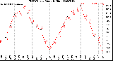 Milwaukee Weather THSW Index<br>Monthly High