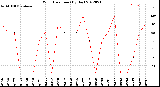 Milwaukee Weather Wind Direction<br>(By Day)