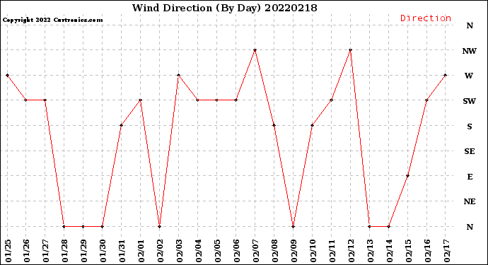 Milwaukee Weather Wind Direction<br>(By Day)