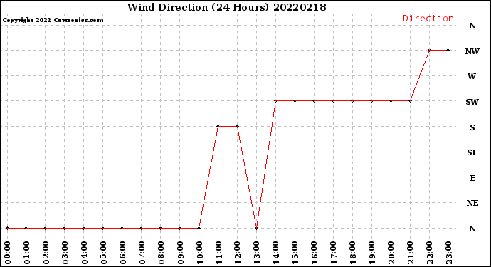 Milwaukee Weather Wind Direction<br>(24 Hours)