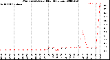 Milwaukee Weather Wind Speed<br>Hourly High<br>(24 Hours)