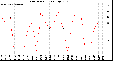 Milwaukee Weather Wind Direction<br>Daily High