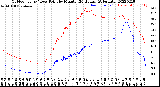 Milwaukee Weather Outdoor Temp / Dew Point<br>by Minute<br>(24 Hours) (Alternate)