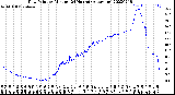 Milwaukee Weather Dew Point<br>by Minute<br>(24 Hours) (Alternate)