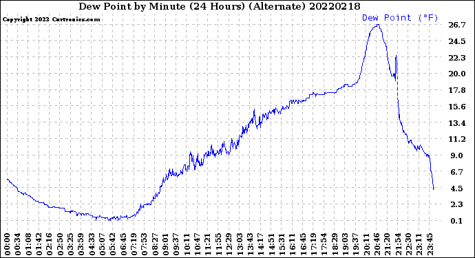 Milwaukee Weather Dew Point<br>by Minute<br>(24 Hours) (Alternate)