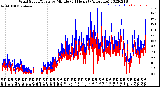 Milwaukee Weather Wind Speed/Gusts<br>by Minute<br>(24 Hours) (Alternate)